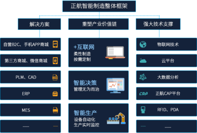 正航一站式智能制造解決方案 免費(fèi)在線試用開啟高效生產(chǎn)新篇章